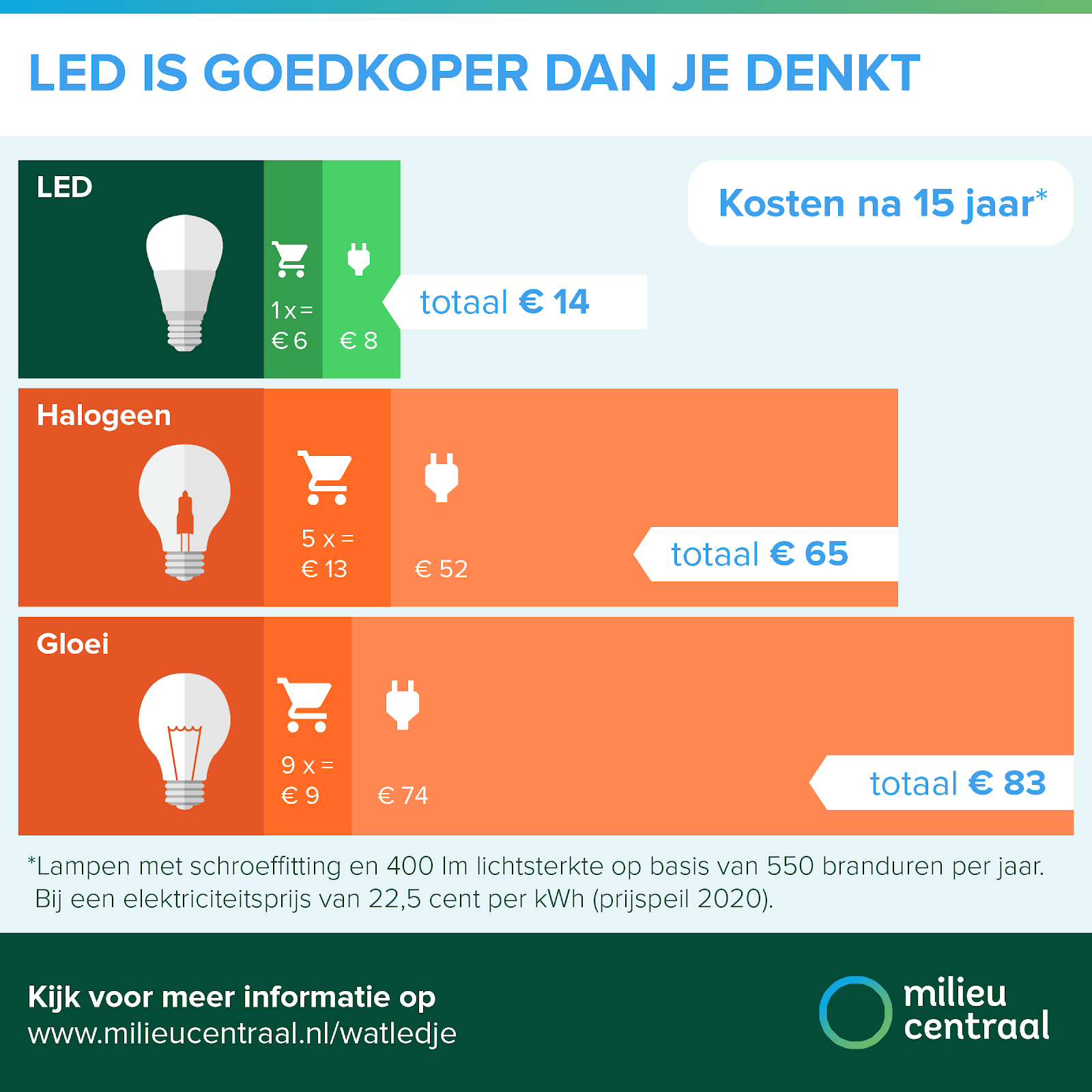 Het vermogen van LED in watt en kilowattuur